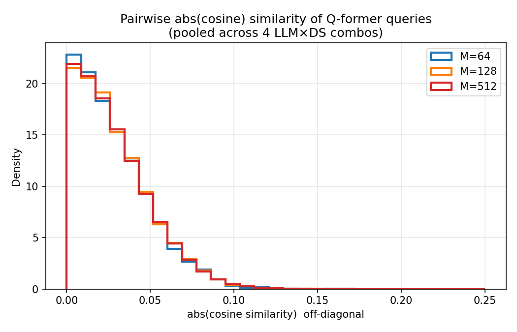 Pairwise abs cosine histogram