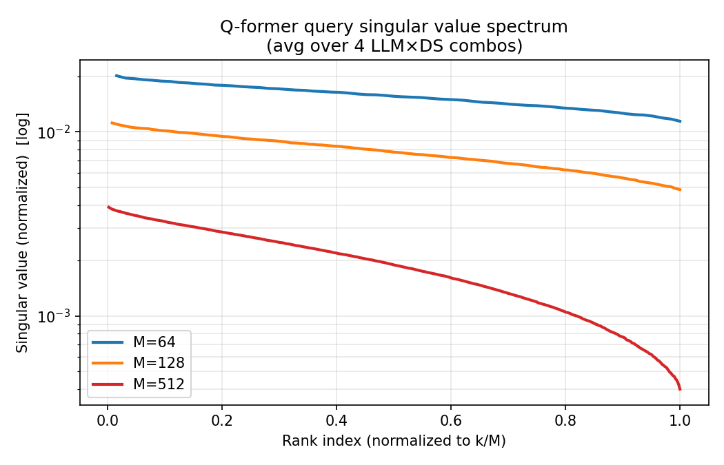 Q-former singular value spectrum